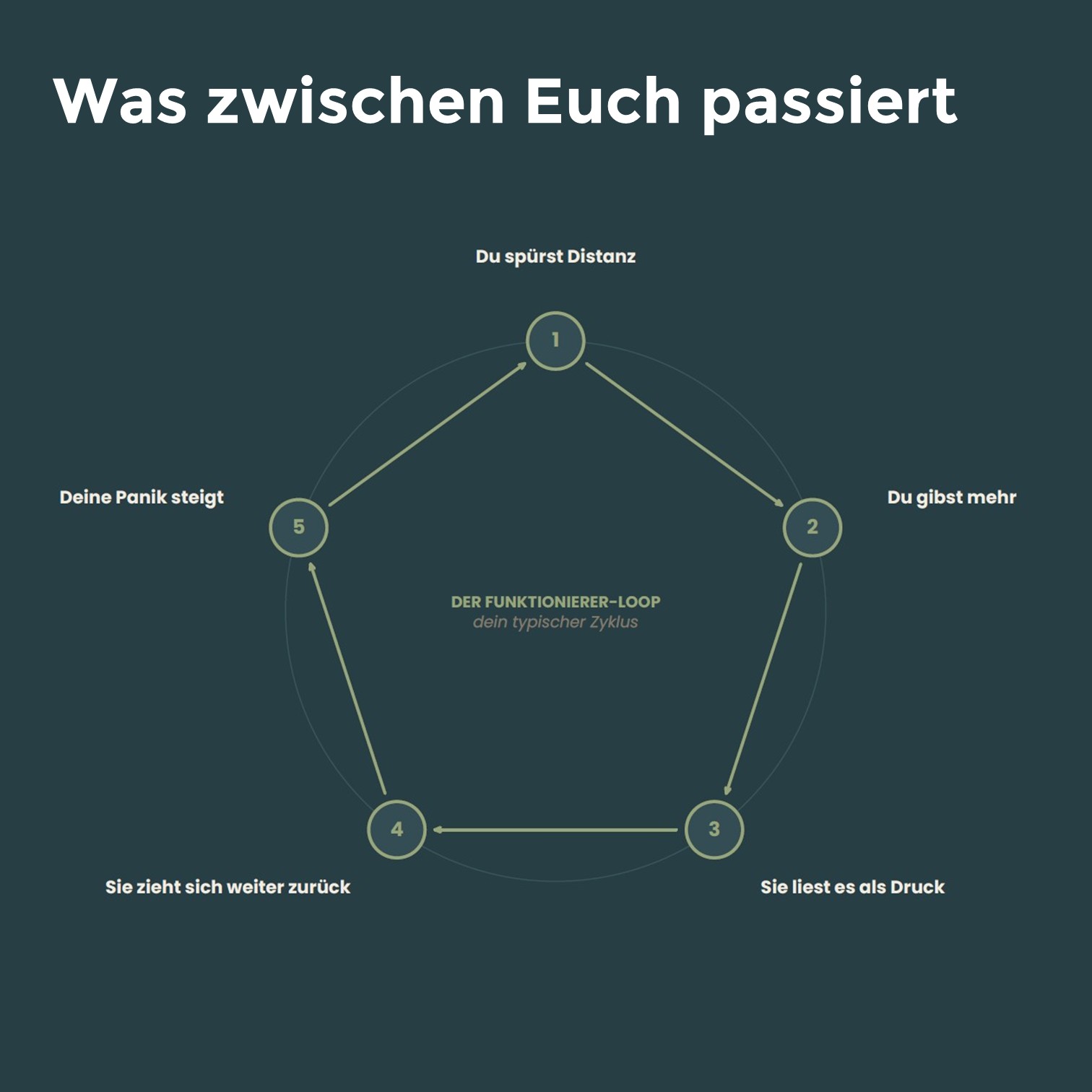 Was zwischen Euch passiert — der typische Zyklus
